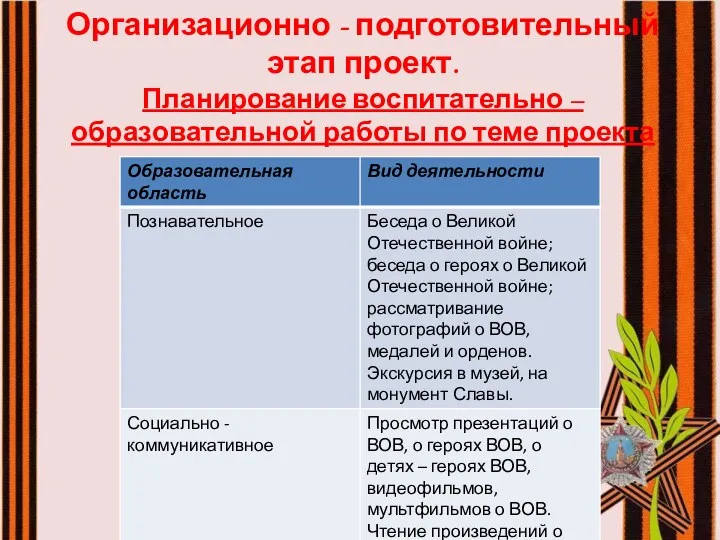 Организационно - подготовительный этап проект. Планирование воспитательно – образовательной работы по теме проекта