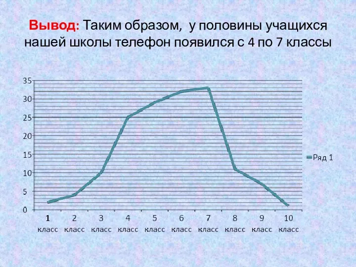 Вывод: Таким образом, у половины учащихся нашей школы телефон появился с 4 по 7 классы