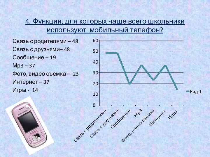 4. Функции, для которых чаще всего школьники используют мобильный телефон?