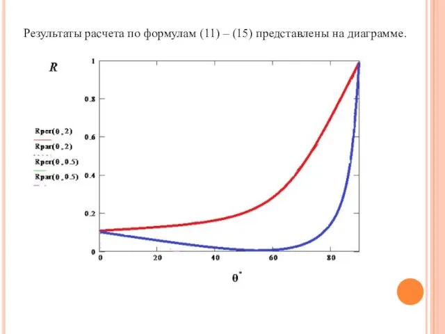 Результаты расчета по формулам (11) – (15) представлены на диаграмме.