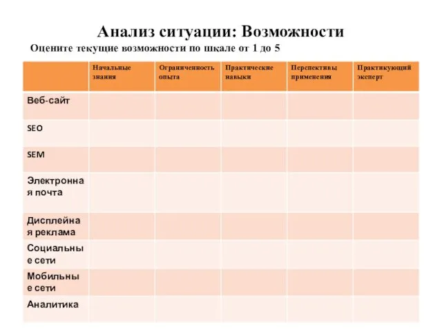 Анализ ситуации: Возможности Оцените текущие возможности по шкале от 1 до 5