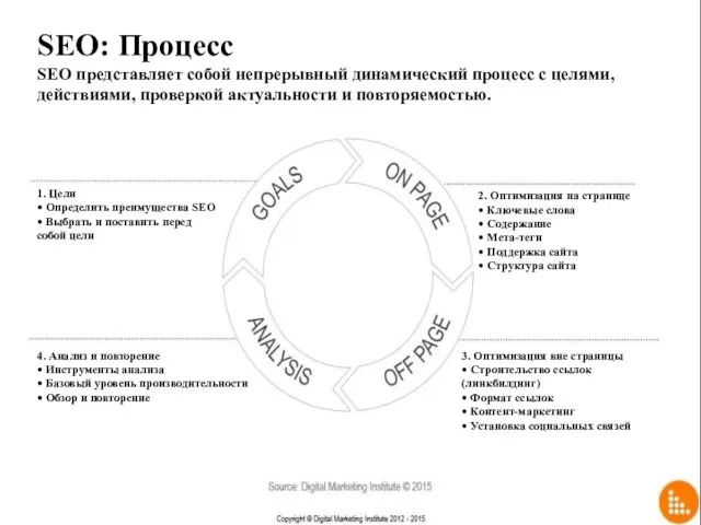 SEO: Процесс SEO представляет собой непрерывный динамический процесс с целями,