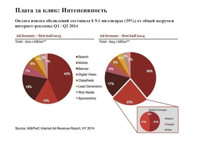 Плата за клик: Интенсивность Оплата поиска объявлений составила $ 9.1