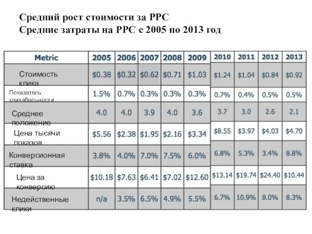 Средний рост стоимости за PPC Средние затраты на PPC с