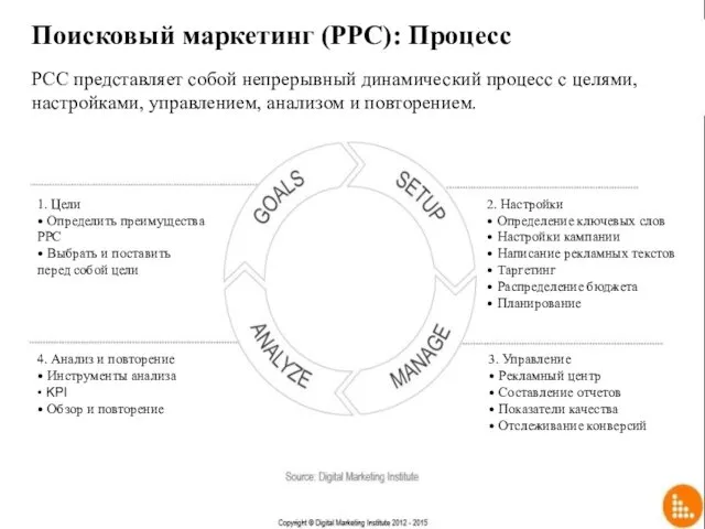 Поисковый маркетинг (PPC): Процесс PCC представляет собой непрерывный динамический процесс