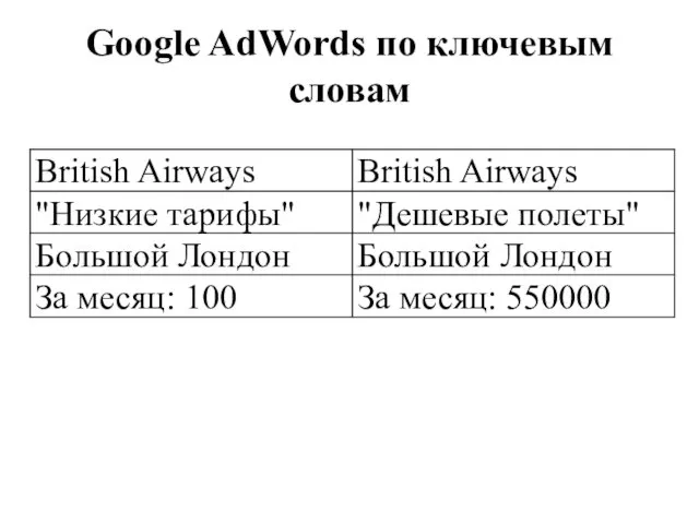 Google AdWords по ключевым словам