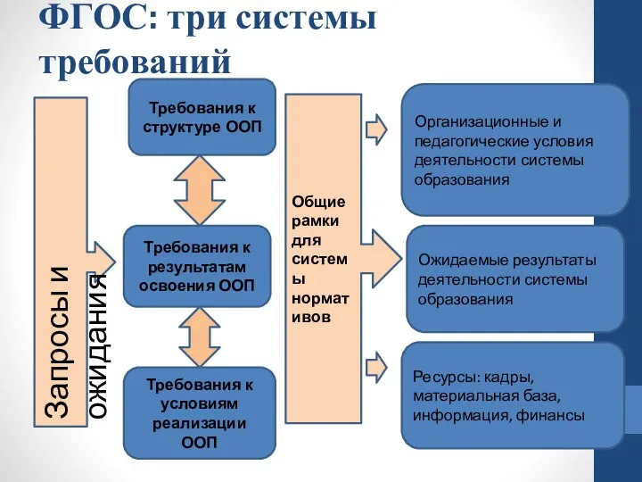 ФГОС: три системы требований Запросы и ожидания Требования к структуре