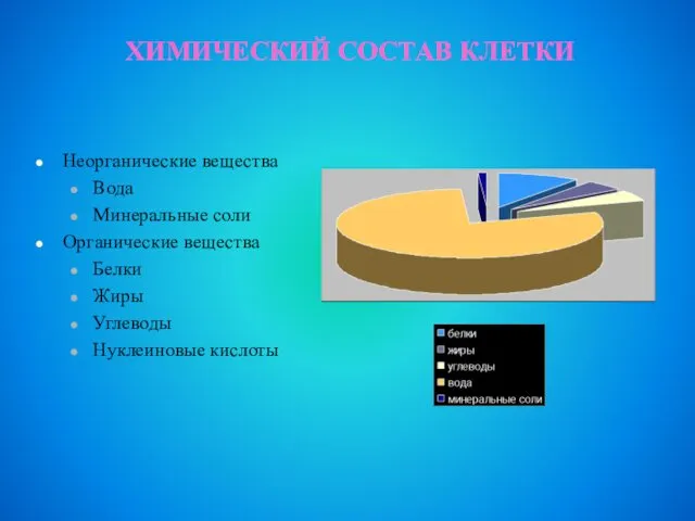 ХИМИЧЕСКИЙ СОСТАВ КЛЕТКИ Неорганические вещества Вода Минеральные соли Органические вещества Белки Жиры Углеводы Нуклеиновые кислоты