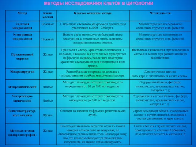 МЕТОДЫ ИССЛЕДОВАНИЯ КЛЕТОК В ЦИТОЛОГИИ