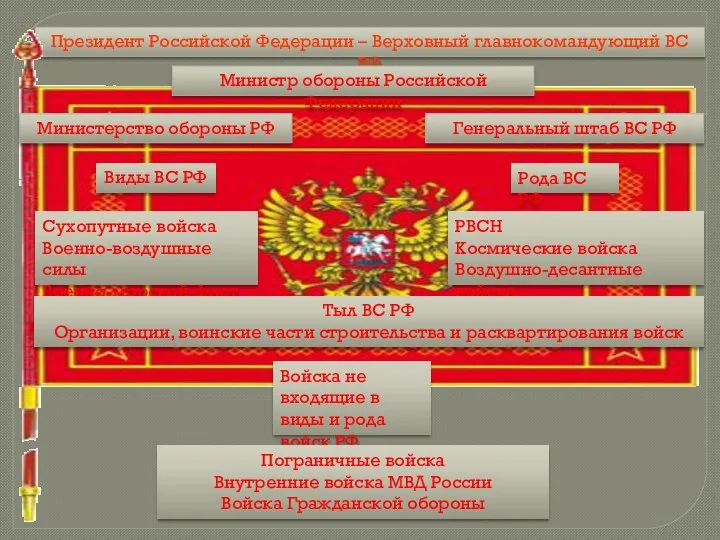 Президент Российской Федерации – Верховный главнокомандующий ВС РФ Министр обороны Российской Федерации Министерство