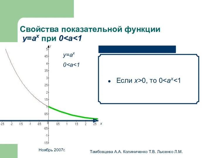 Ноябрь 2007г. Тамбовцева А.А. Колиниченко Т.В. Лысенко Л.М. Свойства показательной