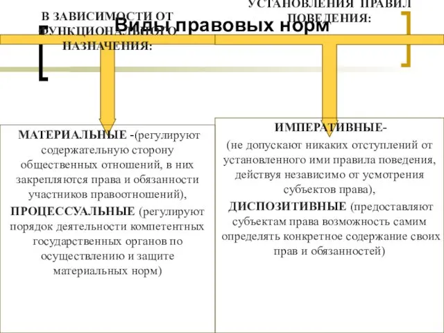 Виды правовых норм В ЗАВИСИМОСТИ ОТ ФУНКЦИОНАЛЬНОГО НАЗНАЧЕНИЯ: МАТЕРИАЛЬНЫЕ -(регулируют