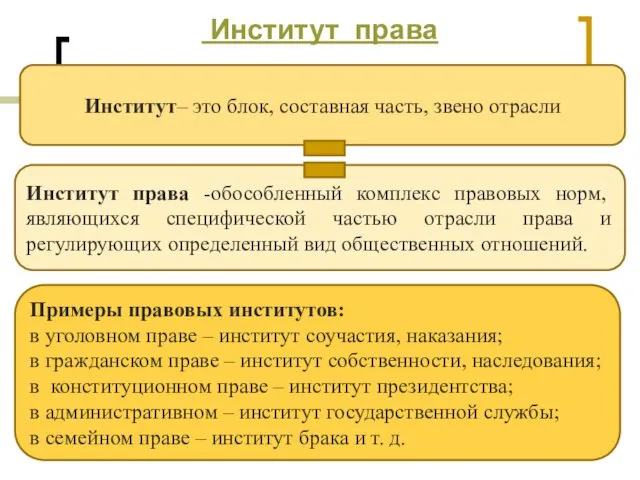 Институт права Институт права -обособленный комплекс правовых норм, являющихся специфической