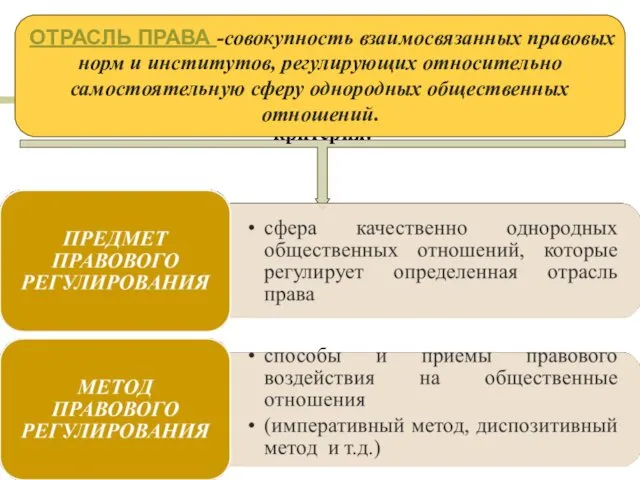 В основе деления системы права на отрасли лежат 2 критерия: