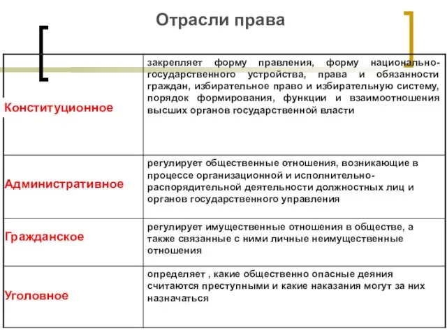 Отрасли права Конституционное Административное Гражданское Уголовное