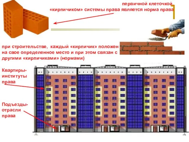 первичной клеточкой, «кирпичиком» системы права является норма права при строительстве,