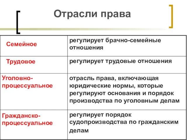 Отрасли права Семейное Трудовое Гражданско- процессуальное