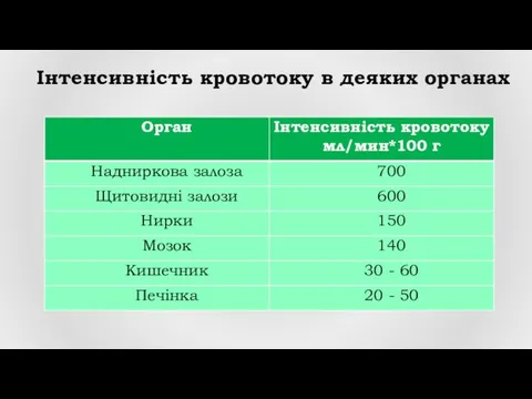 Інтенсивність кровотоку в деяких органах