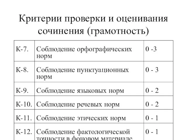 Критерии проверки и оценивания сочинения (грамотность)