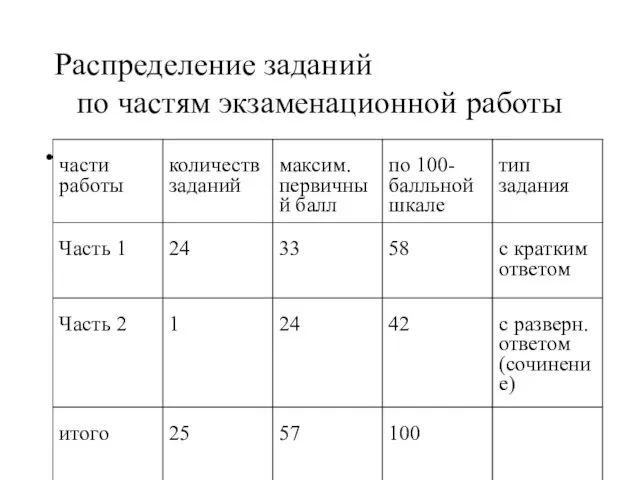 Распределение заданий по частям экзаменационной работы