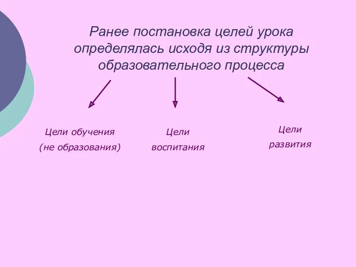 Ранее постановка целей урока определялась исходя из структуры образовательного процесса