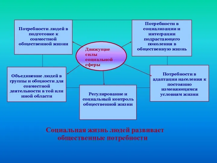 Социальная жизнь людей развивает общественные потребности