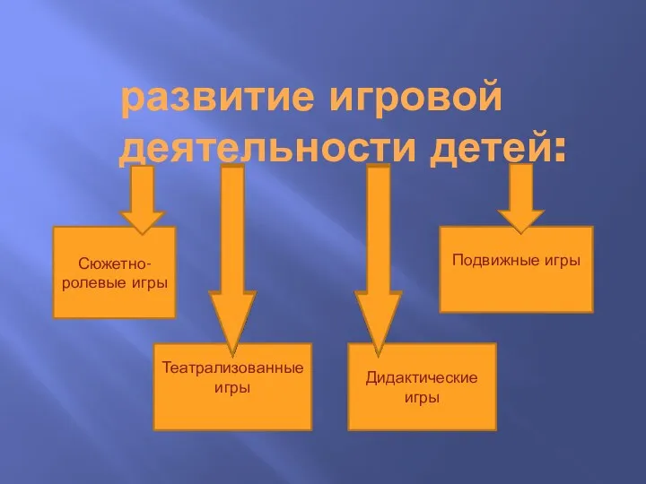 развитие игровой деятельности детей: Сюжетно-ролевые игры Подвижные игры Театрализованные игры Дидактические игры