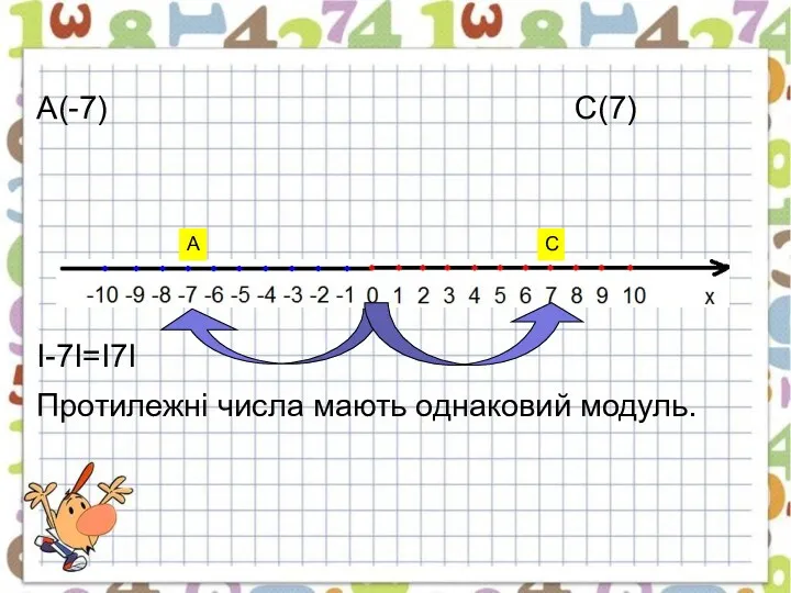 А(-7) С(7) І-7І=І7І Протилежні числа мають однаковий модуль. А С