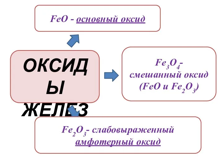 ОКСИДЫ ЖЕЛЕЗА FeO - основный оксид Fe2O3- слабовыраженный амфотерный оксид Fe3O4- смешанный оксид (FeO и Fe2O3)