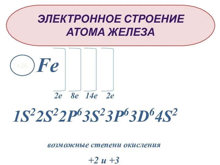 ЭЛЕКТРОННОЕ СТРОЕНИЕ АТОМА ЖЕЛЕЗА Fe +26 2е 8е 14е 2е