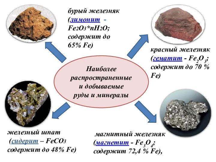 Наиболее распространенные и добываемые руды и минералы магнитный железняк (магнетит