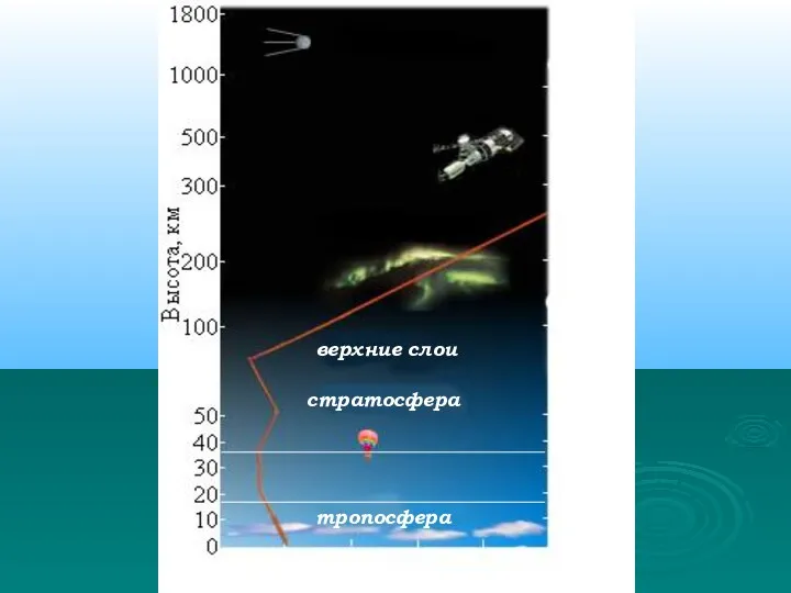 тропосфера стратосфера верхние слои