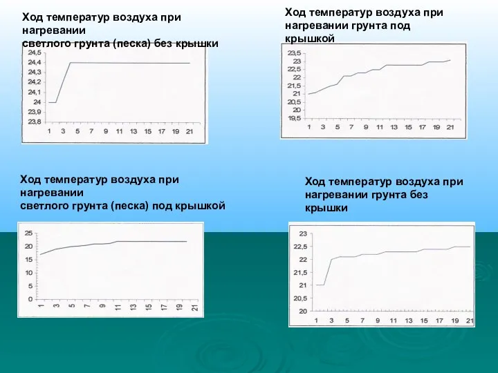 Ход температур воздуха при нагревании светлого грунта (песка) без крышки