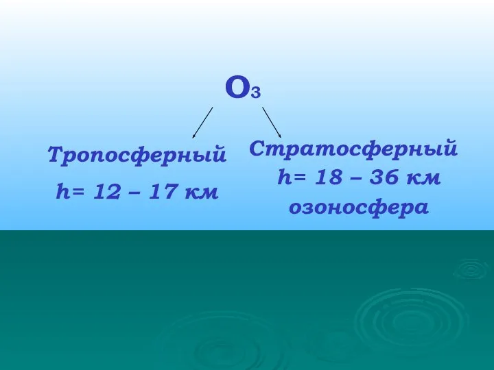 О3 Тропосферный h= 12 – 17 км Стратосферный h= 18 – 36 км озоносфера
