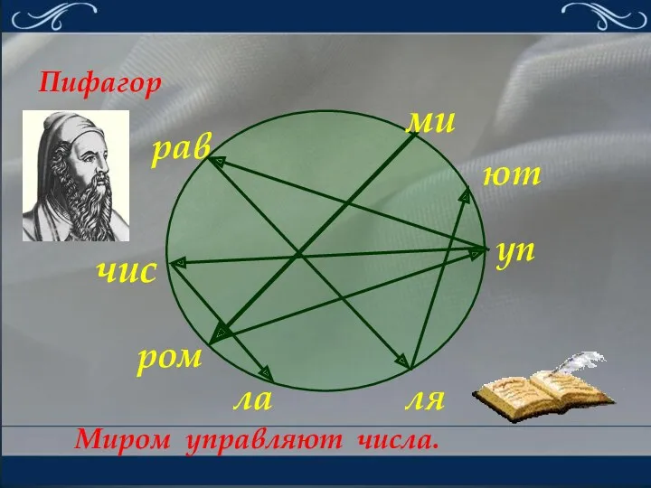 Пифагор ми ром уп рав ля ют чис ла Миром управляют числа.