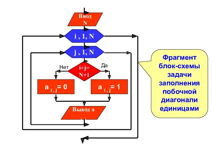 Фрагмент блок-схемы задачи заполнения побочной диагонали единицами j , 1,
