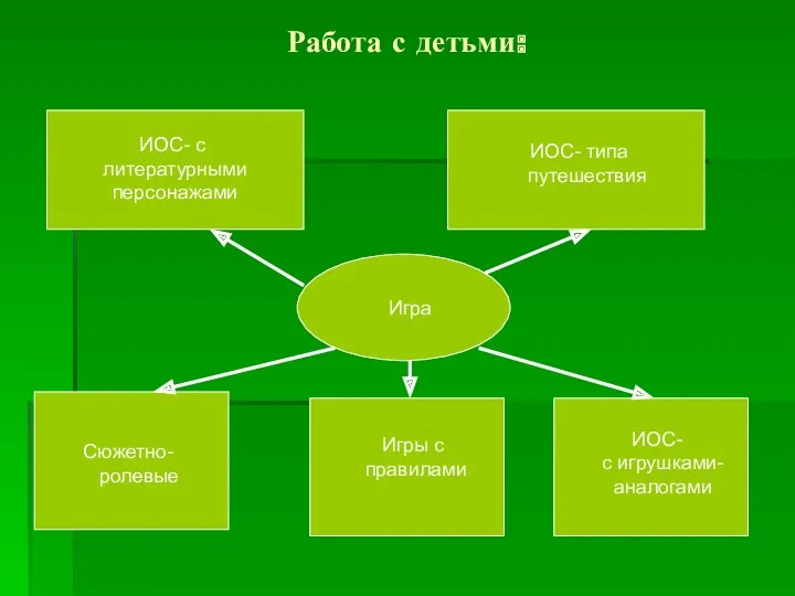 Работа с детьми: Игра ИОС- с литературными персонажами ИОС- типа