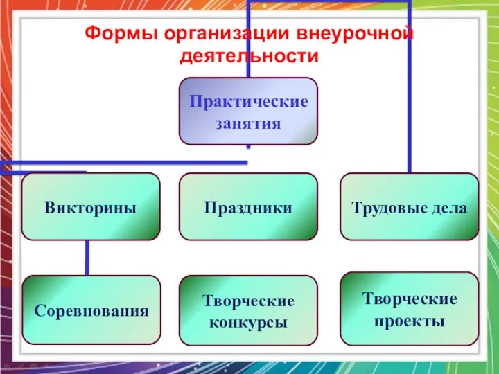 Викторины Соревнования Формы организации внеурочной деятельности