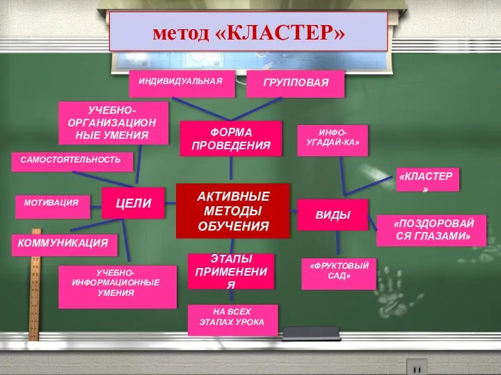 метод «КЛАСТЕР» АКТИВНЫЕ МЕТОДЫ ОБУЧЕНИЯ ЭТАПЫ ПРИМЕНЕНИЯ ВИДЫ ФОРМА ПРОВЕДЕНИЯ