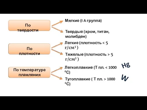 По твердости Мягкие (I A группа) Твердые (хром, титан, молибден) По плотности Легкие