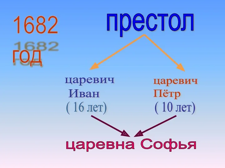 1682 год престол царевич Иван ( 16 лет) царевич Пётр ( 10 лет) царевна Софья