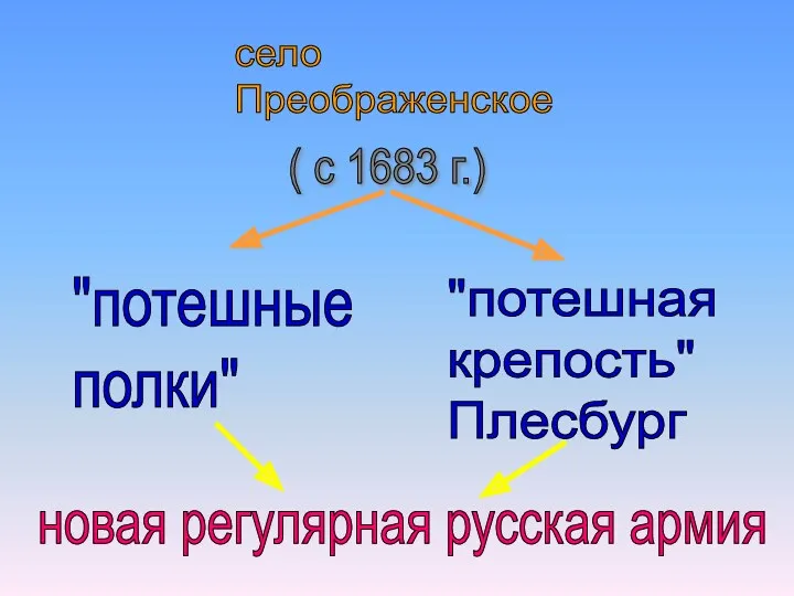 село Преображенское "потешные полки" "потешная крепость" Плесбург ( с 1683 г.) новая регулярная русская армия