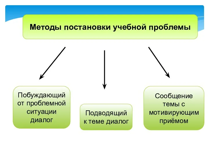 Методы постановки учебной проблемы Побуждающий от проблемной ситуации диалог Подводящий