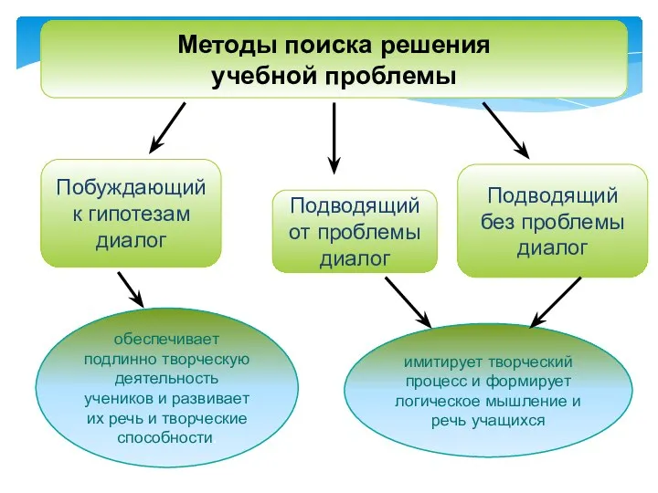 Методы поиска решения учебной проблемы Подводящий от проблемы диалог Побуждающий