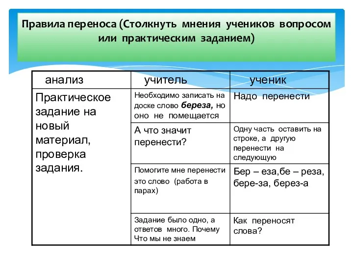 Правила переноса (Столкнуть мнения учеников вопросом или практическим заданием)