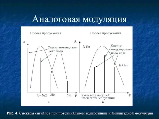 Аналоговая модуляция Рис. 4. Спектры сигналов при потенциальном кодировании и амплитудной модуляции