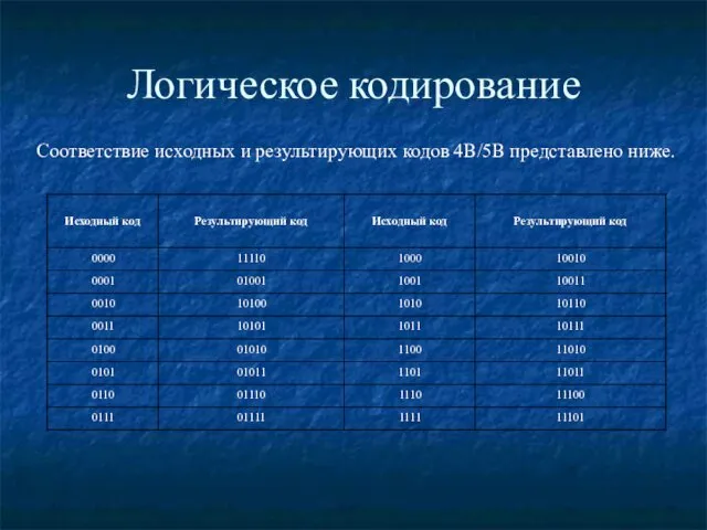 Логическое кодирование Соответствие исходных и результирующих кодов 4В/5В представлено ниже.