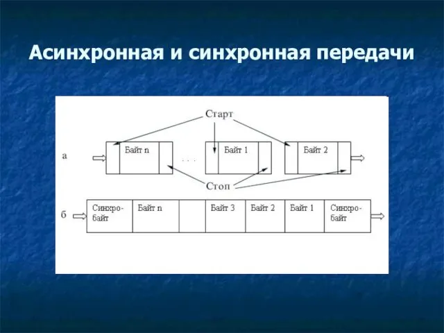 Асинхронная и синхронная передачи