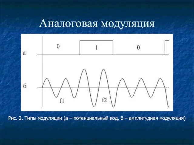 Аналоговая модуляция Рис. 2. Типы модуляции (а – потенциальный код, б – амплитудная модуляция)