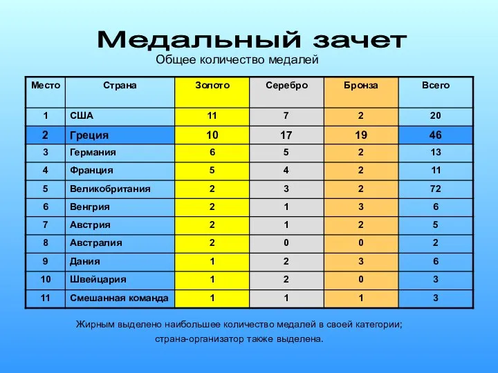 Жирным выделено наибольшее количество медалей в своей категории; страна-организатор также выделена. Медальный зачет Общее количество медалей